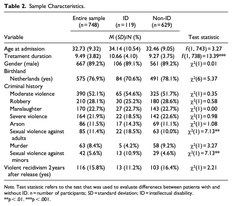 Violent Recidivism and Adverse Childhood Experiences in Forensic Psychiatric Patients With Impaired Intellectual Functioning.