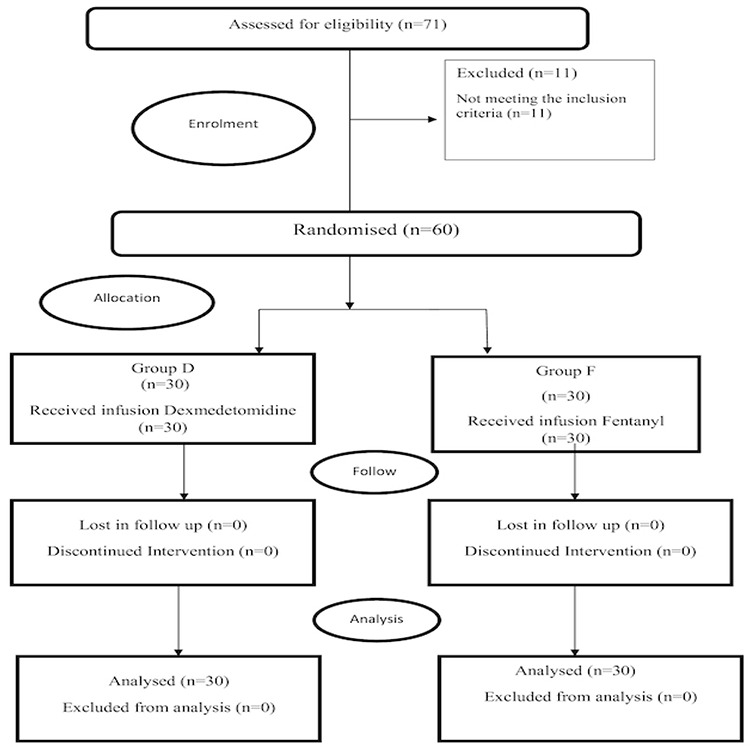 Dexmedetomidine Versus Fentanyl in Intraoperative Neuromuscular Monitoring Using A Propofol-based Total Intravenous Anaesthesia Regimen in Spine Surgeries.