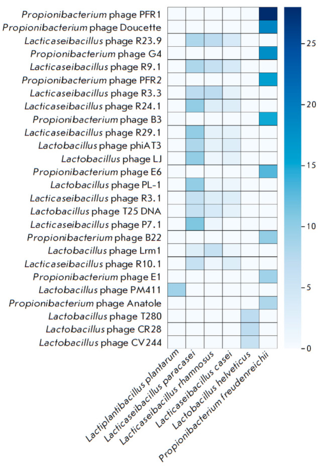 Comparative Analysis of Spacer Targets in CRISPR-Cas Systems of Starter Cultures.