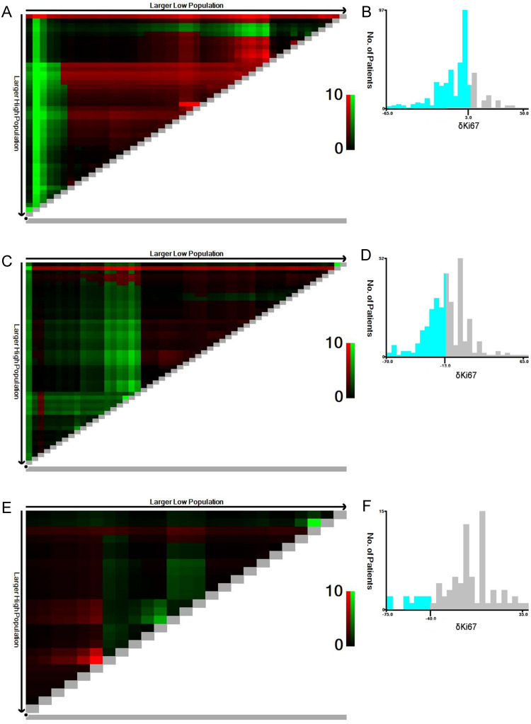 Improved Prognosis in HER2-Low Breast Cancer Patients with Reduced Ki67 Index After Neoadjuvant Chemotherapy: A Multi-Center Retrospective Study.