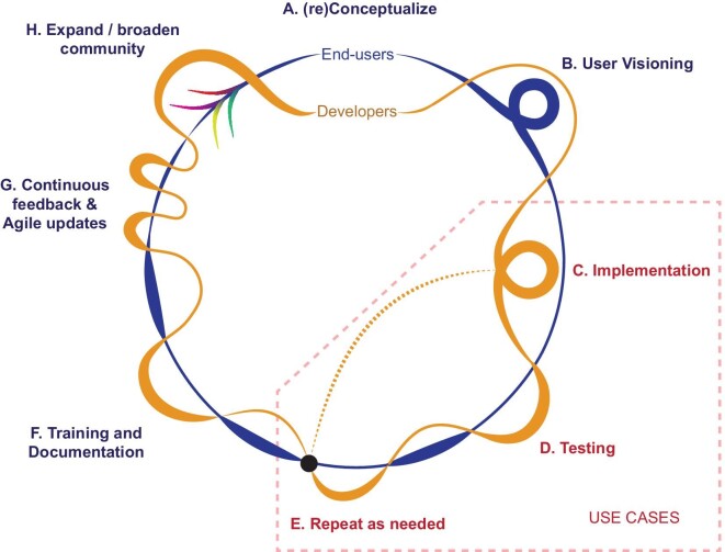 Software codesign between end users and developers to enhance utility for biodiversity conservation.