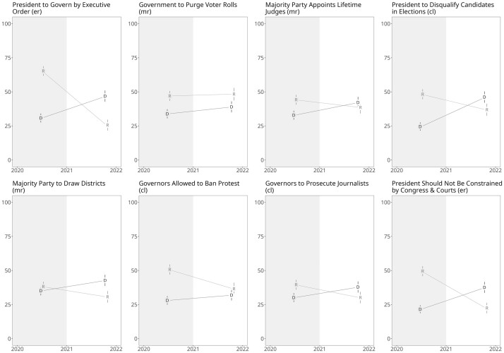 It's Not Just Trump: Americans of Both Parties Support Liberal Democratic Norm Violations More Under Their Own President.
