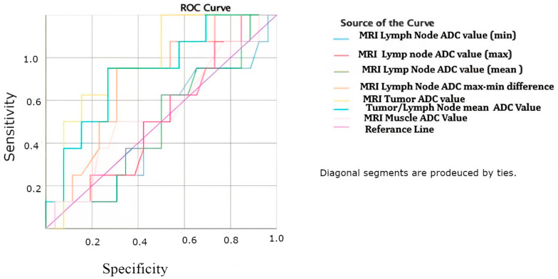 The Efficacy of MRI-Based ADC Measurements in Detecting Axillary Lymph Node Metastasis: Evaluation of a Prospective Study.