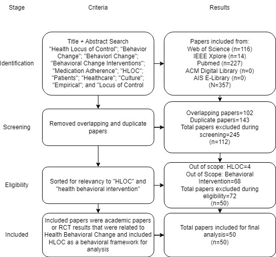 Health Locus of Control and Medical Behavioral Interventions: Systematic Review and Recommendations.