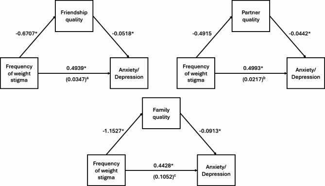 Prenatal weight stigma can affect relationship quality and maternal health outcomes.