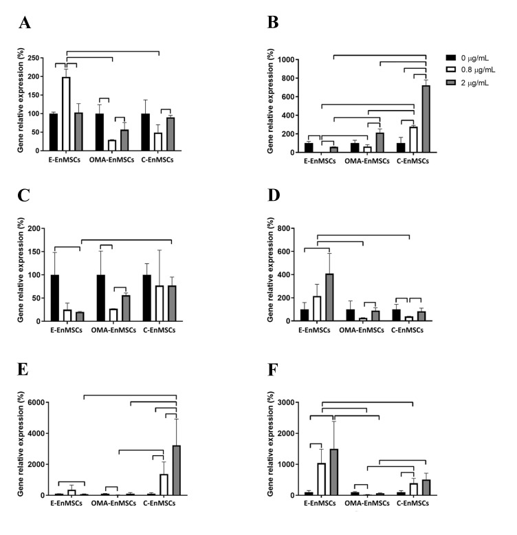 Ceratonia siliqua L. pod Effects on Viability Gene Expression of Endometrial Mesenchymal Stromal/Stem Cells Isolated from Women with Endometriosis-Associated Infertility.