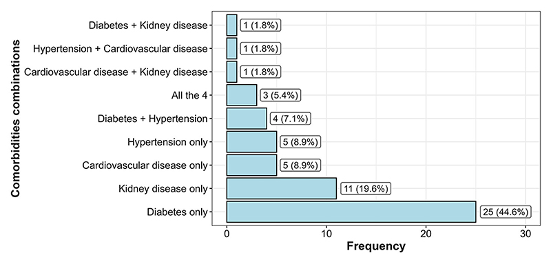 Comorbidity profiles among sputum-positive tuberculosis patients in Cameroon.