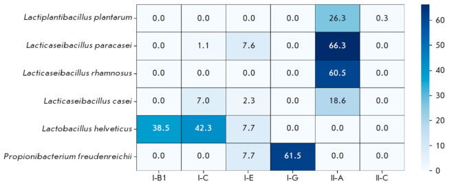 Comparative Analysis of Spacer Targets in CRISPR-Cas Systems of Starter Cultures.