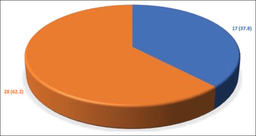 Predictors and potential risk factors of iatrogenic ureteral injury following common obstetric and gynecological surgeries: A single-center retrospective study.