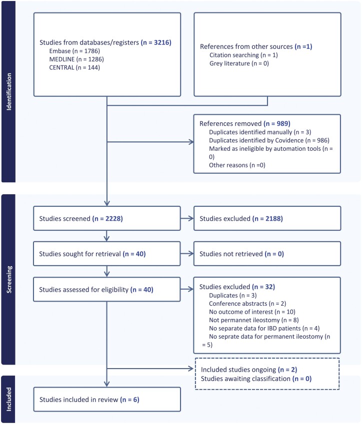 Interventions for Adjunctive Care in Patients With Inflammatory Bowel Disease and Permanent Ileostomy: A Systematic Review.