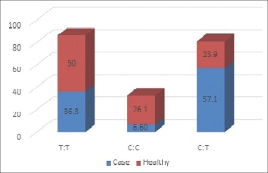 Potential of phosphatase and tensin gene polymorphisms as salivary biomarkers in oral squamous cell carcinoma - A cross-sectional study.