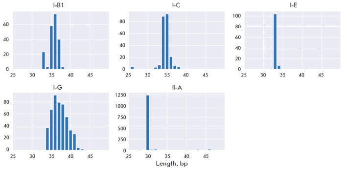 Comparative Analysis of Spacer Targets in CRISPR-Cas Systems of Starter Cultures.