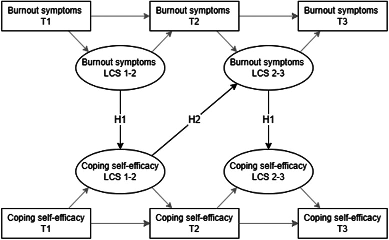 A Loss Cycle of Burnout Symptoms and Reduced Coping Self-Efficacy: A Latent Change Score Modelling Approach.