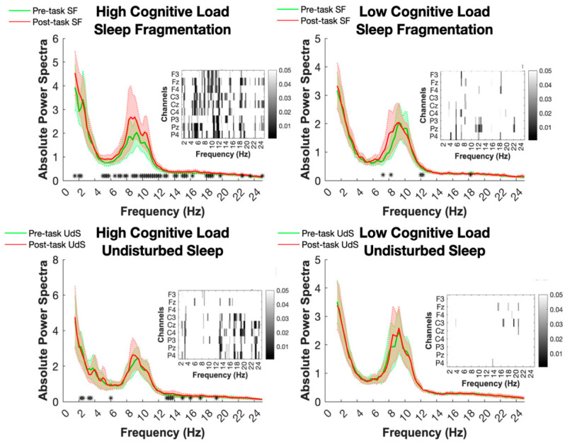 Sleep Fragmentation Modulates the Neurophysiological Correlates of Cognitive Fatigue.