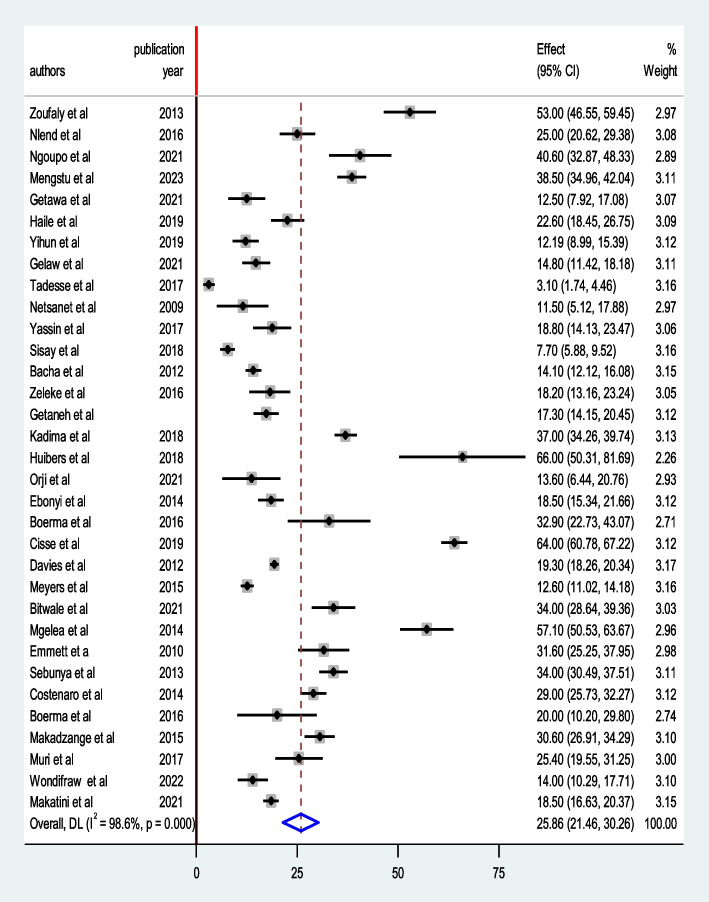 Treatment failure among Sub-Sahara African children living with HIV: a systematic review and meta-analysis.