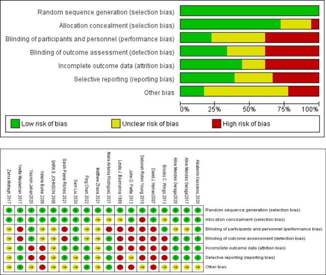 Blood pressure management protocol based on transtheoretical model effectiveness on self- care: A systematic review.