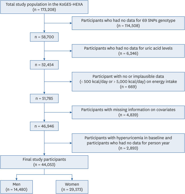 A combination of red and processed meat intake and polygenic risk score influences the incidence of hyperuricemia in middle-aged Korean adults.