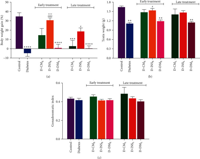 Wharton's Jelly Mesenchymal Stem Cell Conditioned Medium Ameliorates Diabetes-Induced Testicular Damage and Sperm Abnormalities by Mitigating Oxidative Stress, Apoptosis, and Inflammation.