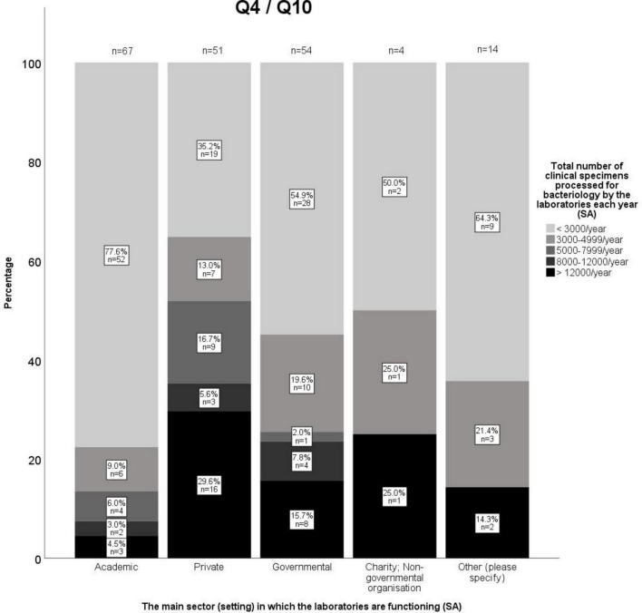 Towards harmonized laboratory methodologies in veterinary clinical bacteriology: outcomes of a European survey.