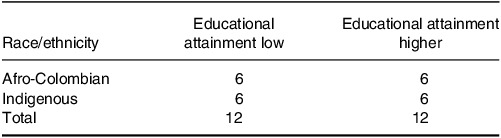 Exploring cultural, social, and biological factors influencing obesity onset in two racial-ethnic groups in Quibdó, Colombia.
