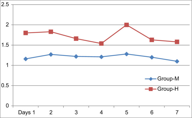 Comparison of Efficacy and Safety of Prophylactic Use of Metoclopramide and Haloperidol on Morphine-induced Nausea and Vomiting in Cancer Patients: A Comparative, Randomised, Prospective Study.