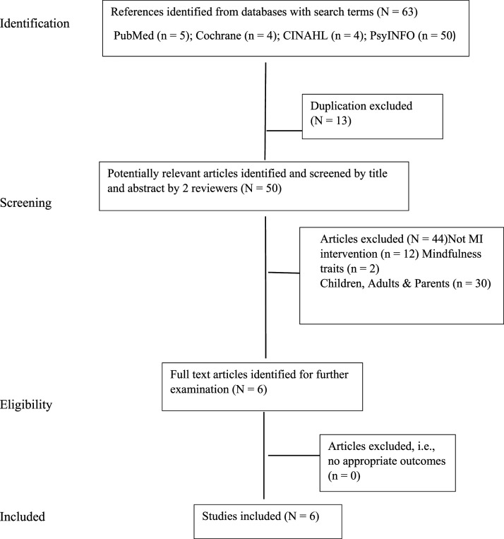 Hyped-up or meditate: A scoping review of mindfulness-based group interventions for adolescents with attention deficit hyperactivity disorder.