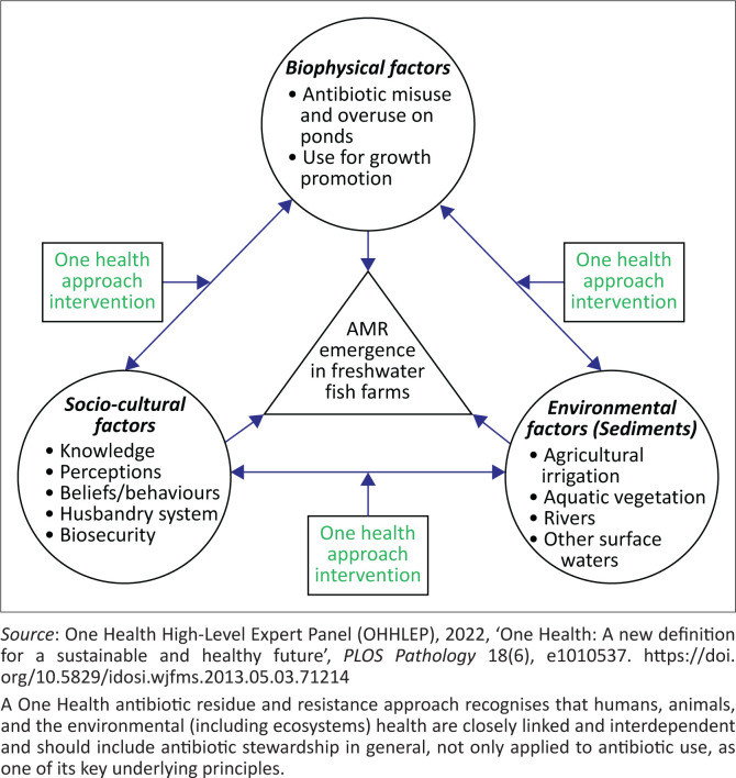 Antibiotic resistance and mitigation using One Health lens in aquaculture of Northern Nigeria.