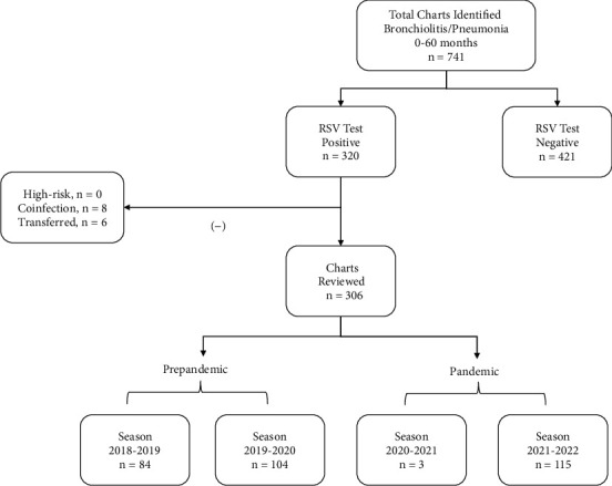 The Impact of COVID-19 Pandemic on Respiratory Syncytial Virus Infection in Children.