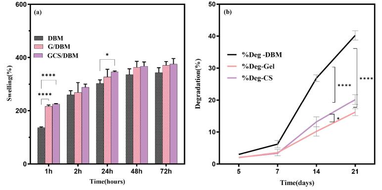 Chondrogenic potential of PMSCs cultured on chondroitin sulfate/gelatin-modified DBM scaffold.