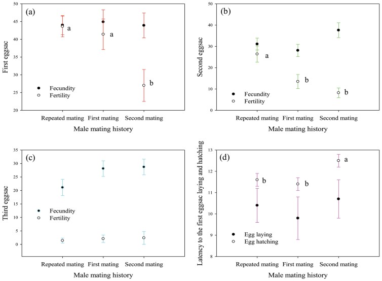 Sperm depletion and mate choice of the crab spider, <i>Ebrechtella tricuspidata</i> (Fahricius).