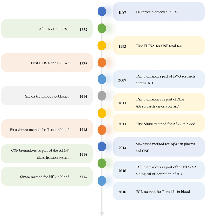 Biofluid biomarkers for Alzheimer's disease: past, present, and future.