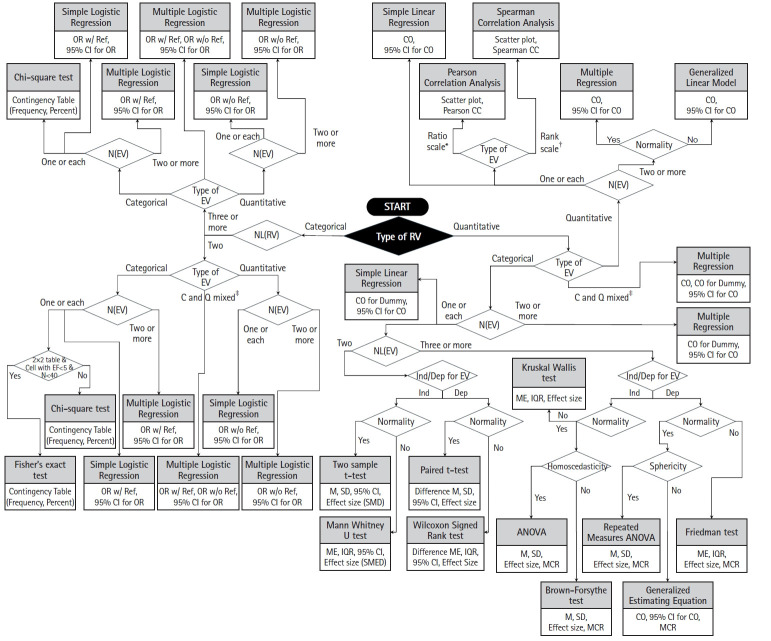 Comprehensive guidelines for appropriate statistical analysis methods in research.