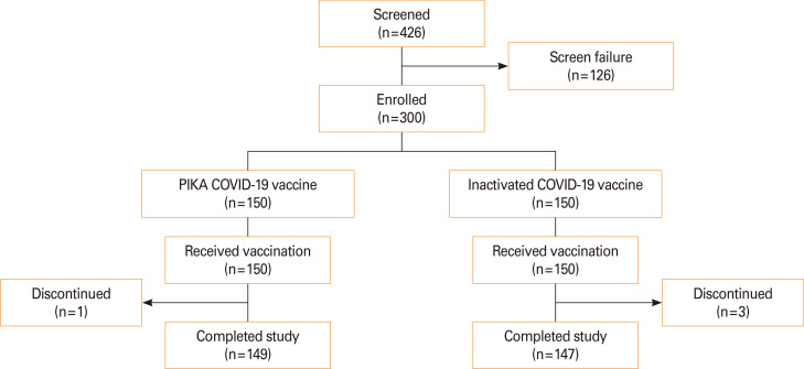 Safety and immunogenicity of PIKA-adjuvanted recombinant SARS-CoV-2 spike protein subunit vaccine as a booster against SARS-CoV-2: a phase II, open-label, randomized, double-blinded study.