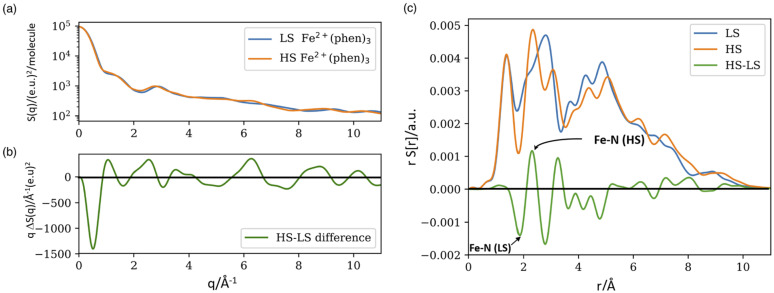 Structure and spin of the low- and high-spin states of Fe<sup>2+</sup>(phen)<sub>3</sub> studied by x-ray scattering and emission spectroscopy.