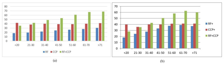 Nationwide study on the prevalence of rheumatoid factor and anticitrullinated peptide positivity and their contribution to rheumatoid arthritis diagnosis.