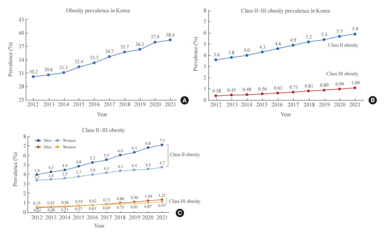 Epidemiology and Trends of Obesity and Bariatric Surgery in Korea.