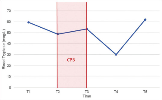 Systemic Mastocytosis Successfully Managed using Cytosorb ® During Cardiopulmonary Bypass for Aortic Valve Replacement.