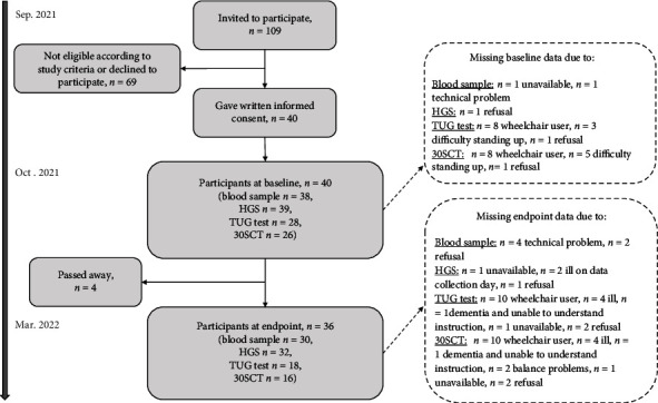 Vitamin D Status and Physical Functioning in Nursing Home Residents after Improved Adherence to the Vitamin D and Calcium Recommendation-A Quasiexperimental Study.