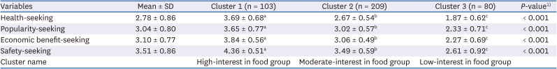 Food-related media use and eating behavior in different food-related lifestyle groups of Korean adolescents in metropolitan areas.