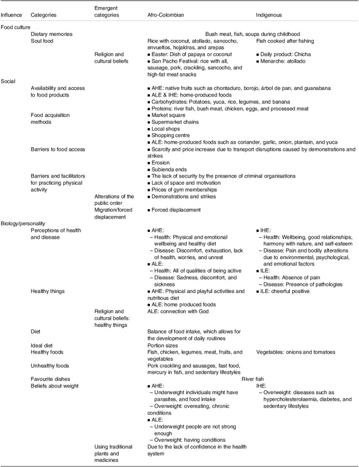 Exploring cultural, social, and biological factors influencing obesity onset in two racial-ethnic groups in Quibdó, Colombia.