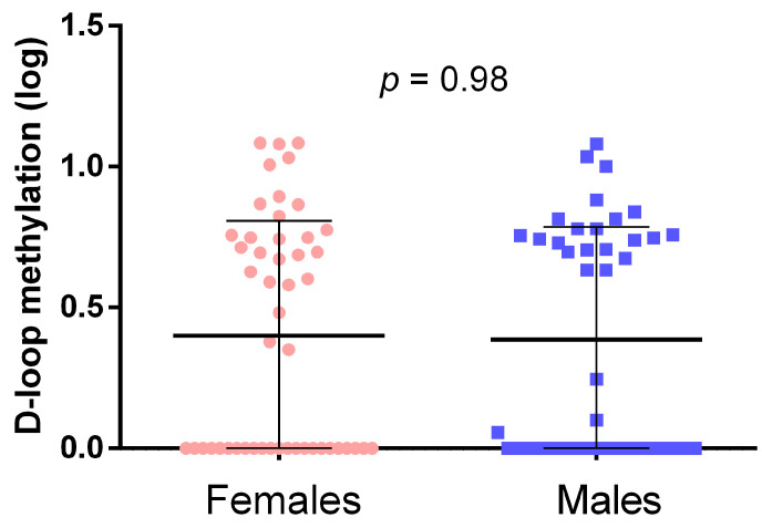 Associations between Circulating Biomarkers of One-Carbon Metabolism and Mitochondrial D-Loop Region Methylation Levels.