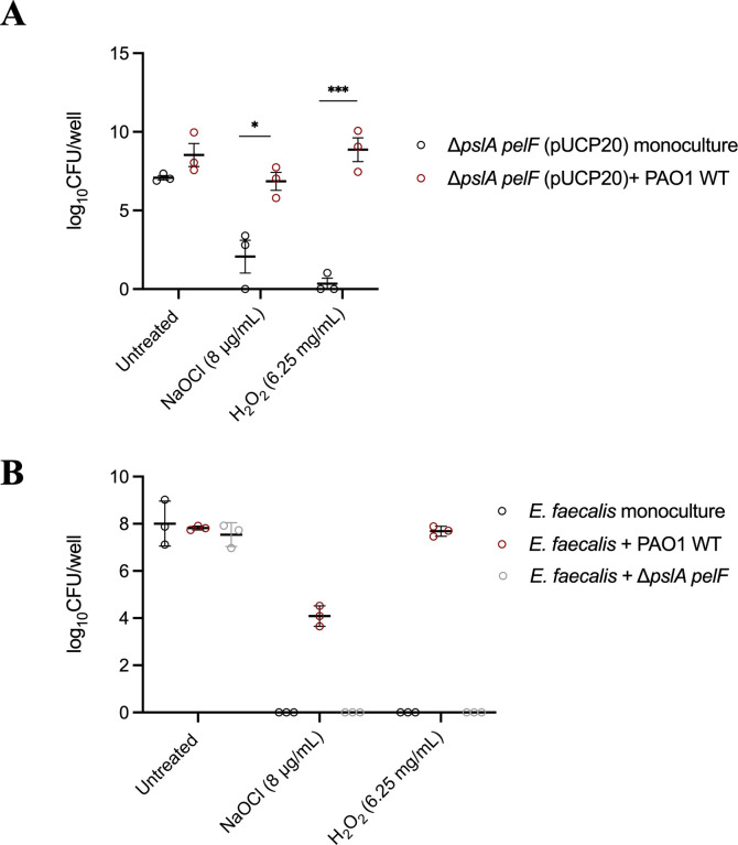 The role of exopolysaccharides Psl and Pel in resistance of <i>Pseudomonas aeruginosa</i> to the oxidative stressors sodium hypochlorite and hydrogen peroxide.