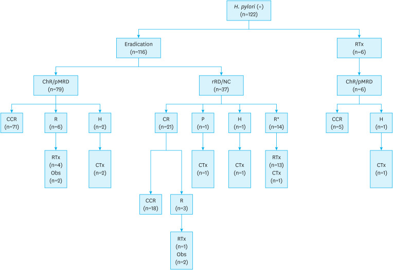 Long-term Outcomes and Prognostic Factors of Gastric MALT Lymphoma.