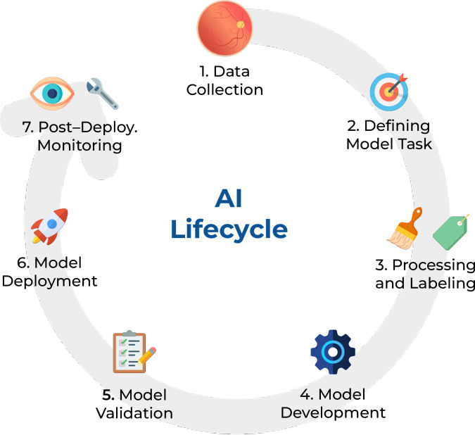 Unmasking biases and navigating pitfalls in the ophthalmic artificial intelligence lifecycle: A narrative review.
