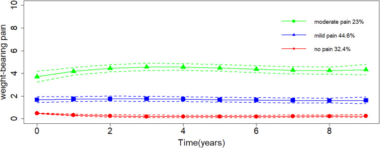 Trajectories and Predictors of Weight-Bearing and Non-Weight-Bearing Pain in Knee Osteoarthritis: A 9-Year Follow-Up Study.