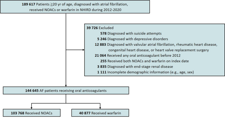 Risk of suicide in patients with atrial fibrillation receiving different oral anticoagulants: a nationwide analysis using target trial emulation framework.