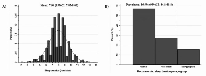 Influence of sedentary behavior and physical activity in leisure and work on sleep duration: data from NHANES 2017-2018.