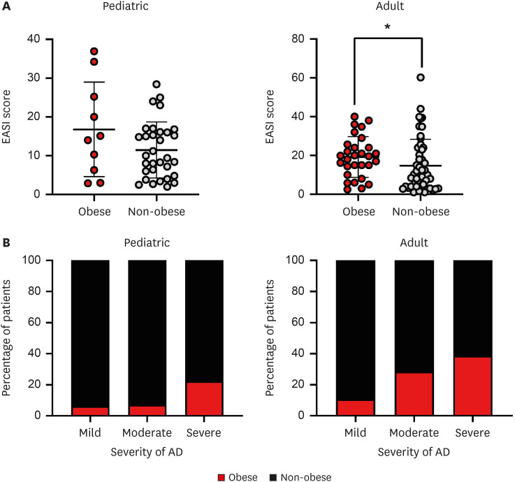 Exploring the Interplay: Obesity, Lipid Metabolism, and Clinical Manifestations in Atopic Dermatitis.