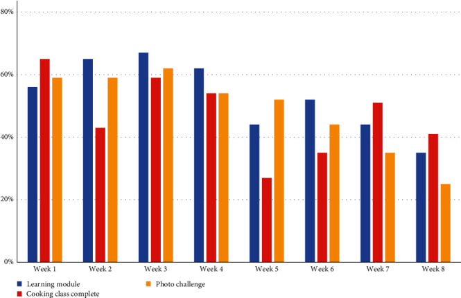 Assessing the Feasibility and Acceptability of a Virtual Food Skills and Food Sustainability Program Designed for Children Living With Type 1 Diabetes.