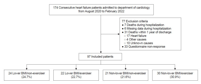 Coexistence of Non-Lower Body Mass Index and Exercise Habits Reduce Readmission in Older Patients With Heart Failure.